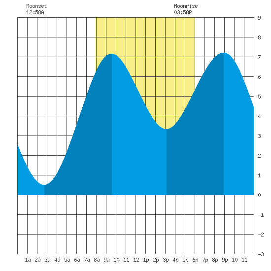 Warrenton tide chart for Wednesday, November 2, 2022