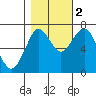Warrenton tide chart for Wednesday, November 2, 2022