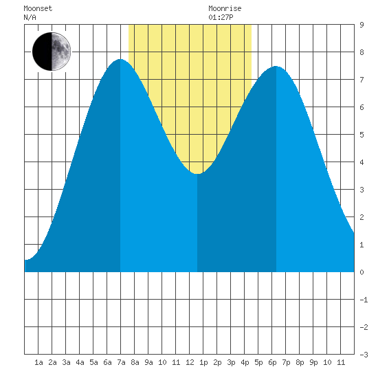 Warrenton tide chart for Wednesday, November 30, 2022