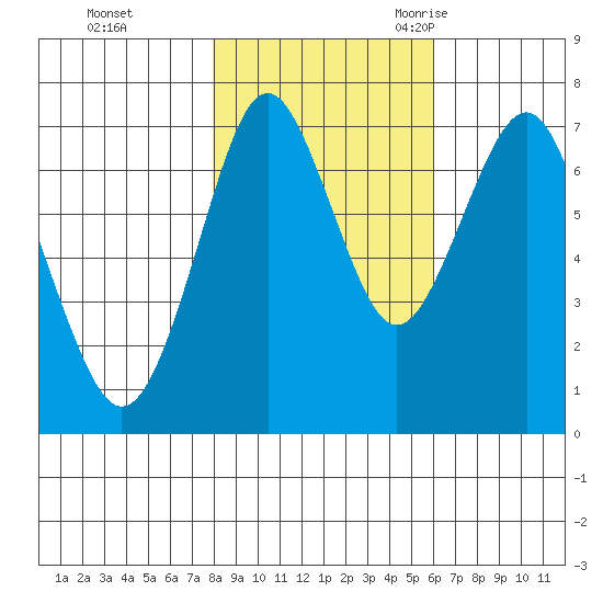 Warrenton tide chart for Thursday, November 3, 2022