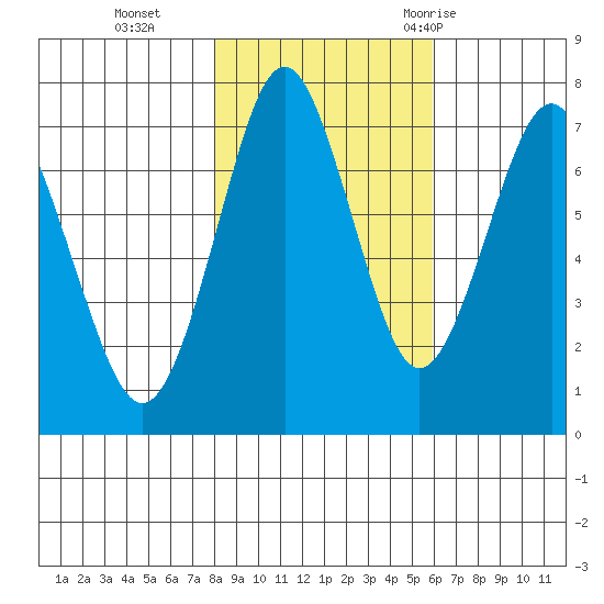 Warrenton tide chart for Friday, November 4, 2022