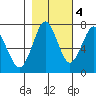 Warrenton tide chart for Friday, November 4, 2022