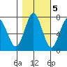 Warrenton tide chart for Saturday, November 5, 2022