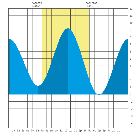 Warrenton tide chart for Sunday, November 6, 2022