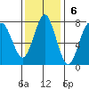 Warrenton tide chart for Sunday, November 6, 2022