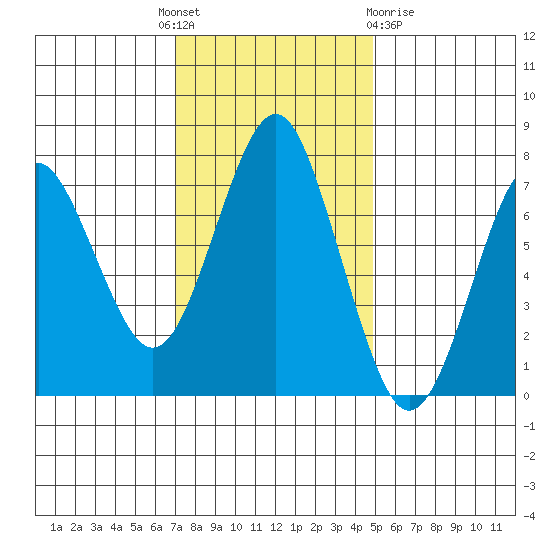 Warrenton tide chart for Monday, November 7, 2022