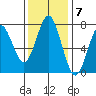 Warrenton tide chart for Monday, November 7, 2022