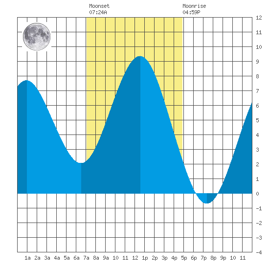 Warrenton tide chart for Tuesday, November 8, 2022