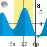 Warrenton tide chart for Tuesday, November 8, 2022
