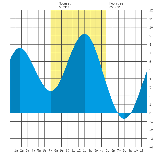 Warrenton tide chart for Wednesday, November 9, 2022