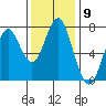Warrenton tide chart for Wednesday, November 9, 2022