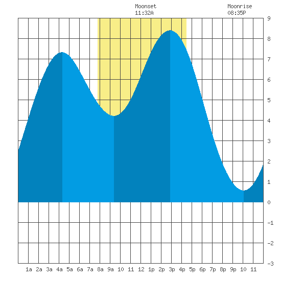 Warrenton tide chart for Monday, December 12, 2022