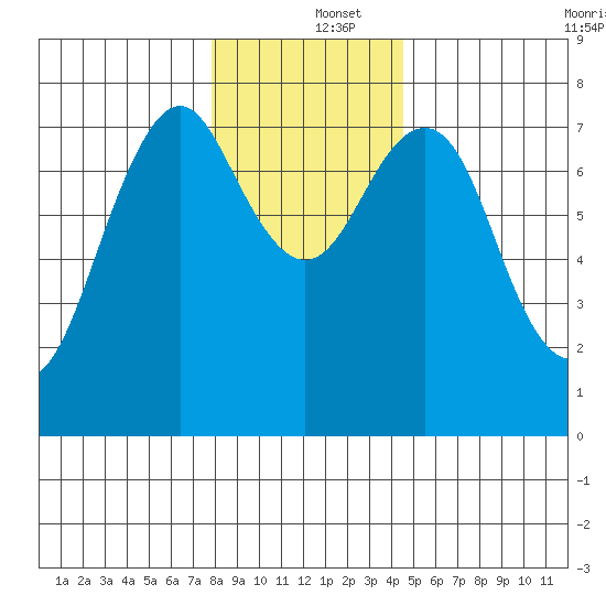 Warrenton tide chart for Thursday, December 15, 2022