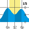 Warrenton tide chart for Thursday, December 15, 2022