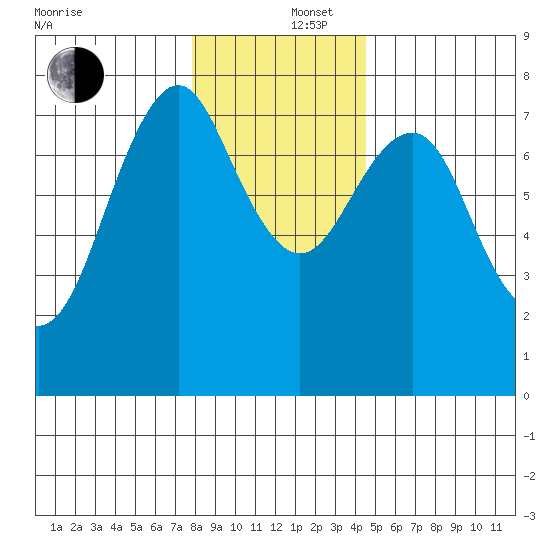 Warrenton tide chart for Friday, December 16, 2022