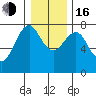 Warrenton tide chart for Friday, December 16, 2022
