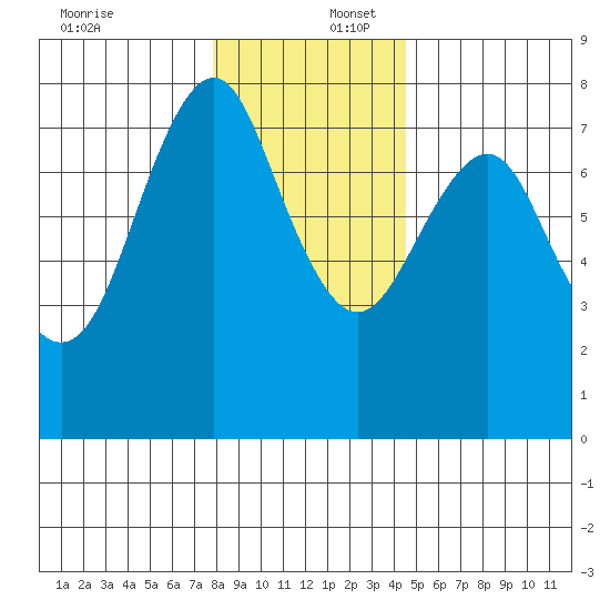 Warrenton tide chart for Saturday, December 17, 2022