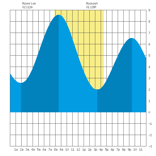 Warrenton tide chart for Sunday, December 18, 2022