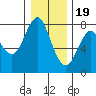 Warrenton tide chart for Monday, December 19, 2022