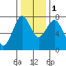 Warrenton tide chart for Thursday, December 1, 2022