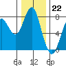 Warrenton tide chart for Thursday, December 22, 2022