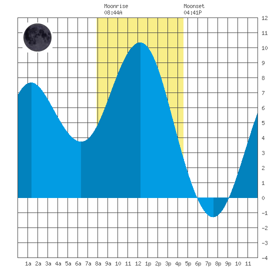 Warrenton tide chart for Friday, December 23, 2022