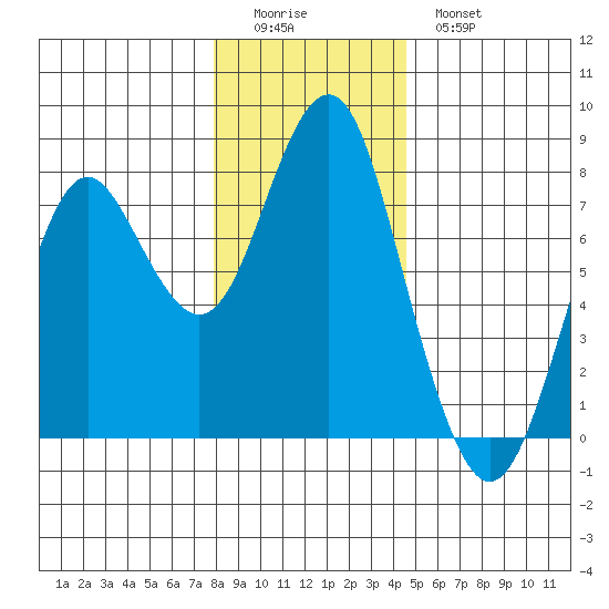 Warrenton tide chart for Saturday, December 24, 2022