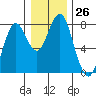 Warrenton tide chart for Monday, December 26, 2022