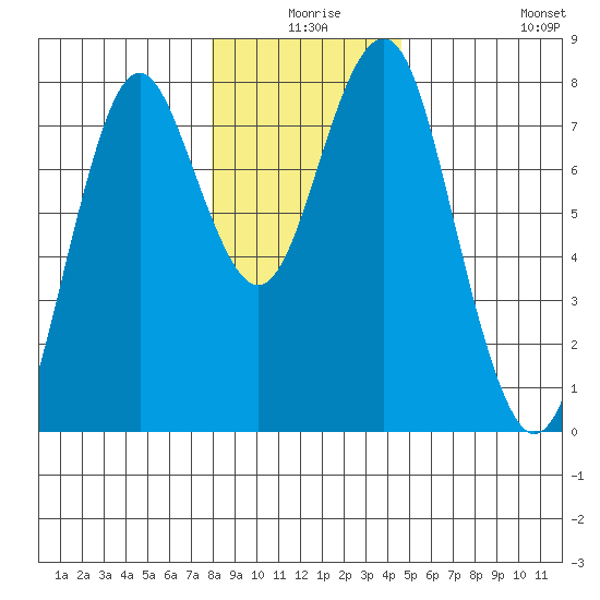 Warrenton tide chart for Tuesday, December 27, 2022