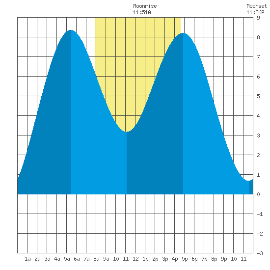 Warrenton tide chart for Wednesday, December 28, 2022