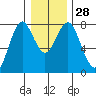 Warrenton tide chart for Wednesday, December 28, 2022