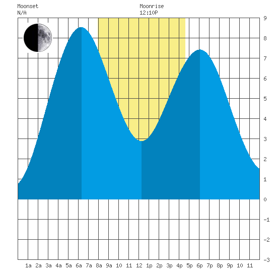 Warrenton tide chart for Thursday, December 29, 2022