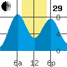 Warrenton tide chart for Thursday, December 29, 2022