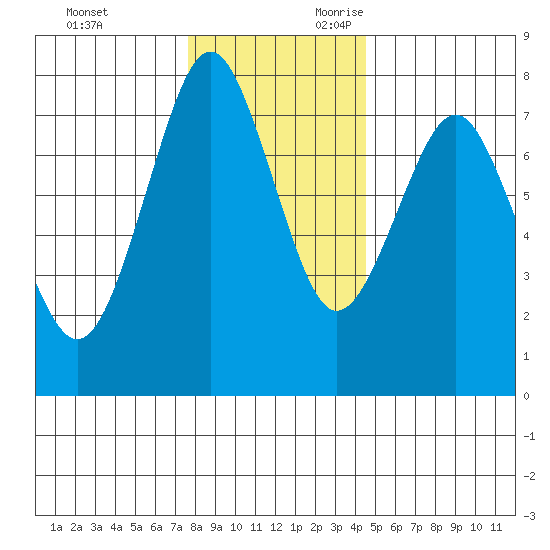 Warrenton tide chart for Friday, December 2, 2022