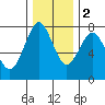 Warrenton tide chart for Friday, December 2, 2022