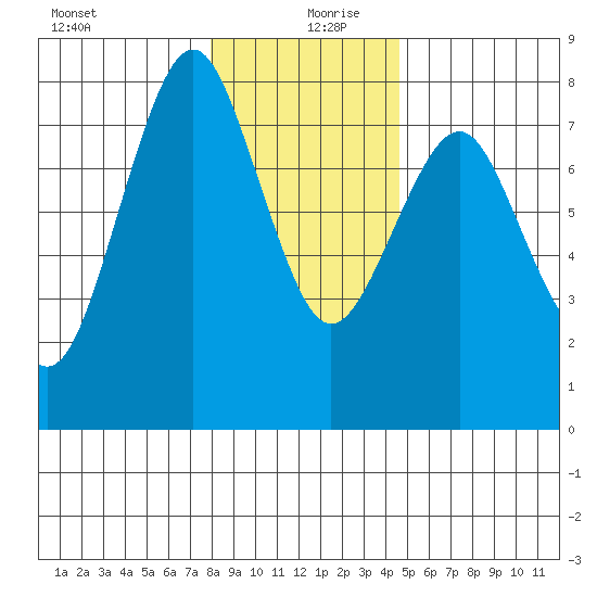 Warrenton tide chart for Friday, December 30, 2022
