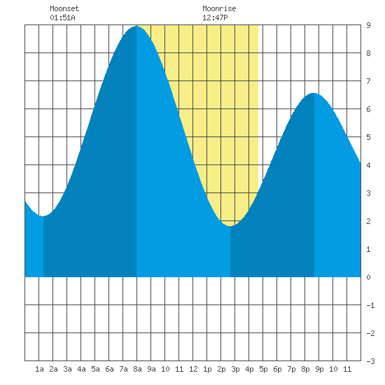 Warrenton tide chart for Saturday, December 31, 2022