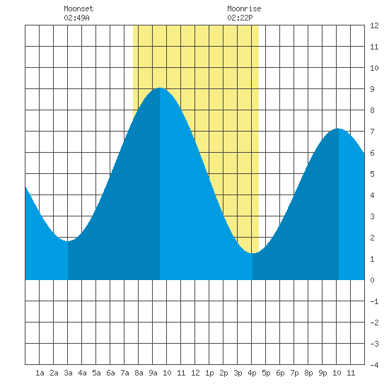Warrenton tide chart for Saturday, December 3, 2022