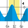 Warrenton tide chart for Sunday, December 4, 2022
