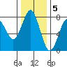 Warrenton tide chart for Monday, December 5, 2022