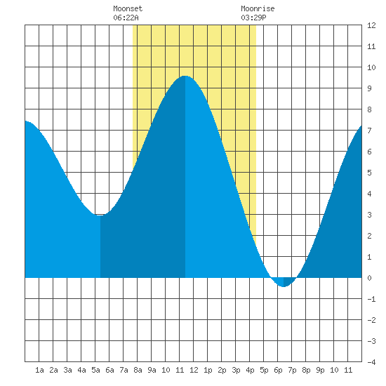 Warrenton tide chart for Tuesday, December 6, 2022