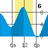 Warrenton tide chart for Tuesday, December 6, 2022