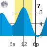 Warrenton tide chart for Wednesday, December 7, 2022