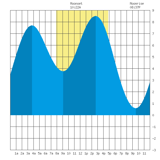 Warrenton tide chart for Tuesday, January 10, 2023