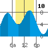 Warrenton tide chart for Tuesday, January 10, 2023