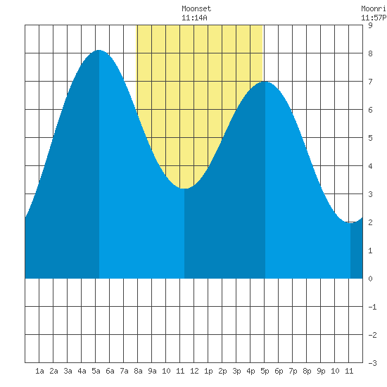 Warrenton tide chart for Friday, January 13, 2023