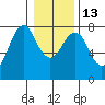 Warrenton tide chart for Friday, January 13, 2023