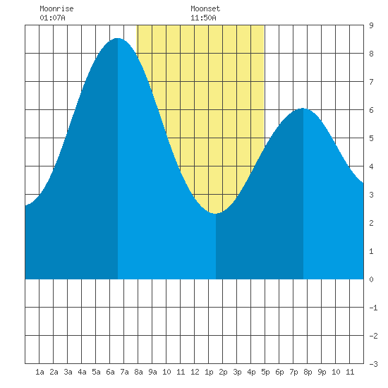Warrenton tide chart for Sunday, January 15, 2023