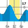 Warrenton tide chart for Tuesday, January 17, 2023