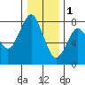 Warrenton tide chart for Sunday, January 1, 2023